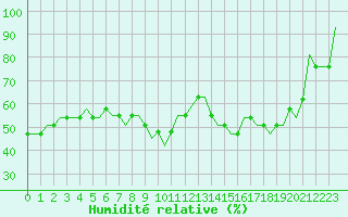 Courbe de l'humidit relative pour Alghero