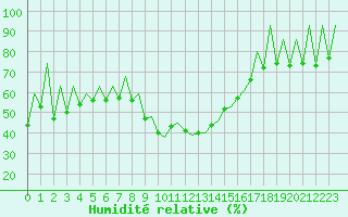 Courbe de l'humidit relative pour Huesca (Esp)