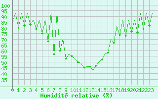 Courbe de l'humidit relative pour Lugano (Sw)