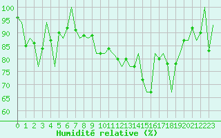 Courbe de l'humidit relative pour Reus (Esp)