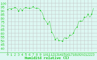 Courbe de l'humidit relative pour London / Heathrow (UK)