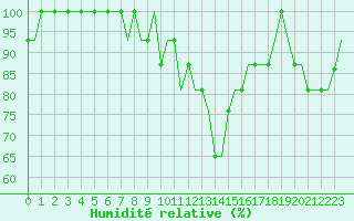 Courbe de l'humidit relative pour Kristianstad / Everod