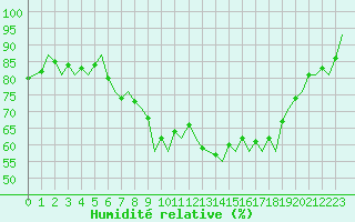 Courbe de l'humidit relative pour Hahn