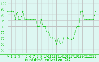 Courbe de l'humidit relative pour Paderborn / Lippstadt