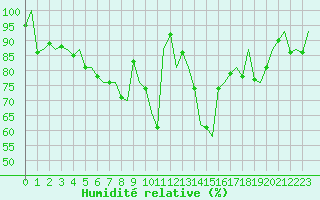 Courbe de l'humidit relative pour Poznan