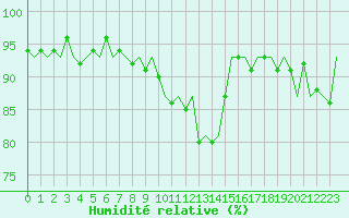 Courbe de l'humidit relative pour Dublin (Ir)