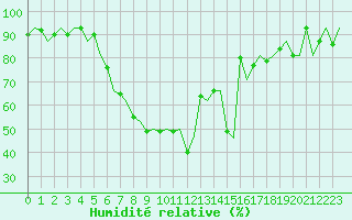 Courbe de l'humidit relative pour Wroclaw Ii