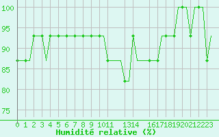 Courbe de l'humidit relative pour Ekofisk L Platform