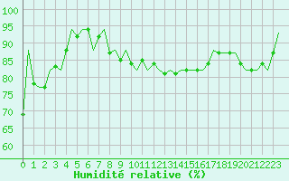 Courbe de l'humidit relative pour Luxembourg (Lux)