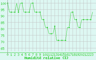 Courbe de l'humidit relative pour Saint Gallen-Altenrhein