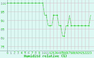 Courbe de l'humidit relative pour Bristol / Lulsgate