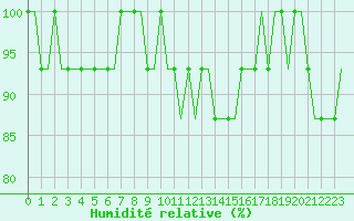 Courbe de l'humidit relative pour Humberside