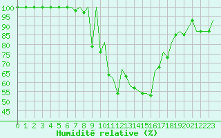 Courbe de l'humidit relative pour Burgos (Esp)