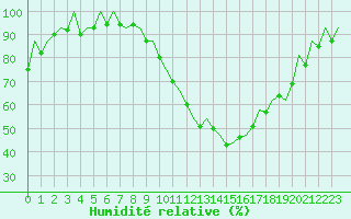 Courbe de l'humidit relative pour Madrid / Barajas (Esp)