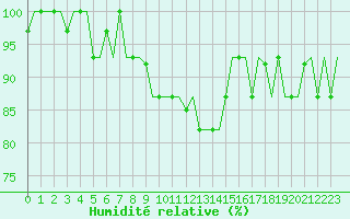 Courbe de l'humidit relative pour Milan (It)