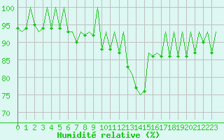Courbe de l'humidit relative pour Stuttgart-Echterdingen