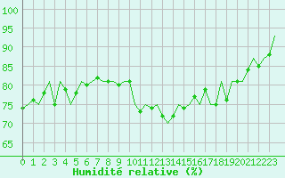 Courbe de l'humidit relative pour Sandane / Anda