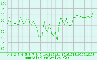 Courbe de l'humidit relative pour Kinloss