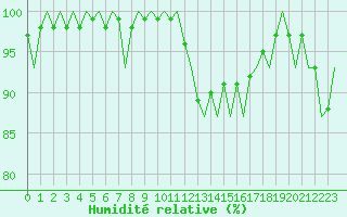 Courbe de l'humidit relative pour Nordholz