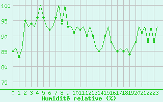 Courbe de l'humidit relative pour Altenstadt