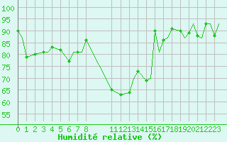 Courbe de l'humidit relative pour Hohenfels