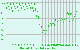 Courbe de l'humidit relative pour Samedam-Flugplatz