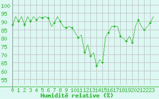 Courbe de l'humidit relative pour Belfast / Aldergrove Airport
