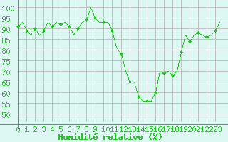 Courbe de l'humidit relative pour Laupheim