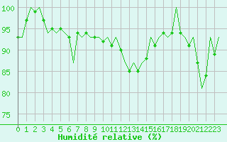 Courbe de l'humidit relative pour Eindhoven (PB)