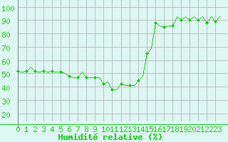 Courbe de l'humidit relative pour Orsta-Volda / Hovden