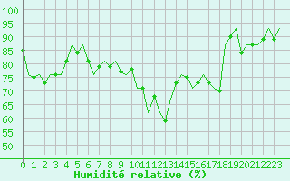 Courbe de l'humidit relative pour Dublin (Ir)