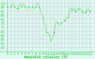 Courbe de l'humidit relative pour San Sebastian (Esp)