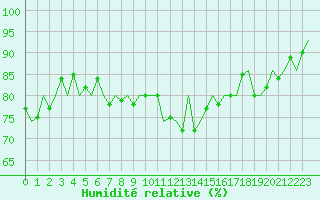 Courbe de l'humidit relative pour Hasvik