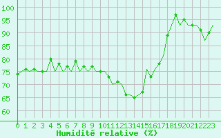 Courbe de l'humidit relative pour Bonn (All)