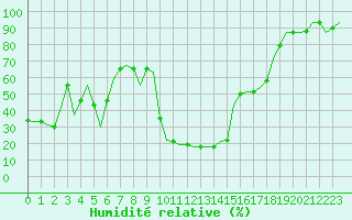 Courbe de l'humidit relative pour Innsbruck-Flughafen