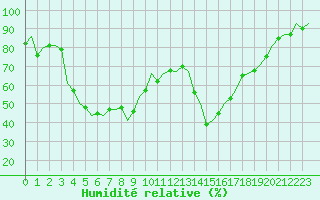 Courbe de l'humidit relative pour Kemi
