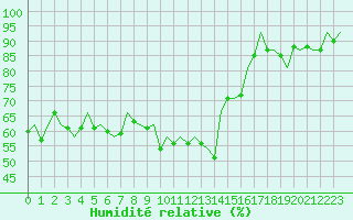 Courbe de l'humidit relative pour Reus (Esp)