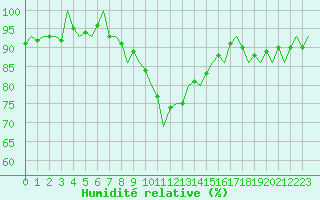 Courbe de l'humidit relative pour Luxembourg (Lux)