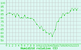 Courbe de l'humidit relative pour Frankfort (All)