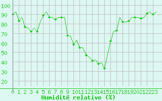 Courbe de l'humidit relative pour Ibiza (Esp)