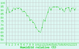 Courbe de l'humidit relative pour Berlin-Tegel