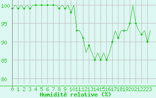 Courbe de l'humidit relative pour Karlsborg