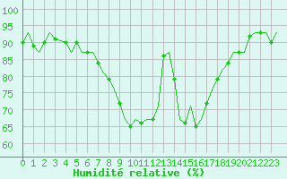 Courbe de l'humidit relative pour Fassberg