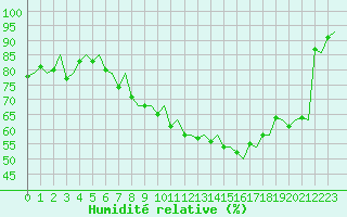 Courbe de l'humidit relative pour Tromso / Langnes