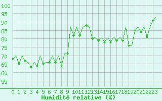 Courbe de l'humidit relative pour Pamplona (Esp)