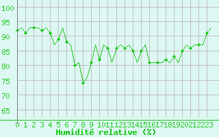 Courbe de l'humidit relative pour Haugesund / Karmoy