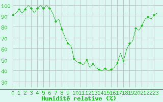 Courbe de l'humidit relative pour Neuburg / Donau