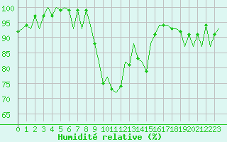 Courbe de l'humidit relative pour Aberdeen (UK)