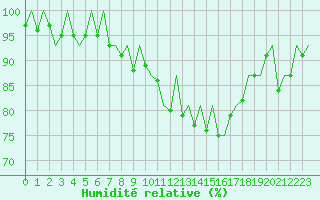 Courbe de l'humidit relative pour Frankfort (All)
