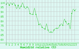 Courbe de l'humidit relative pour Jersey (UK)